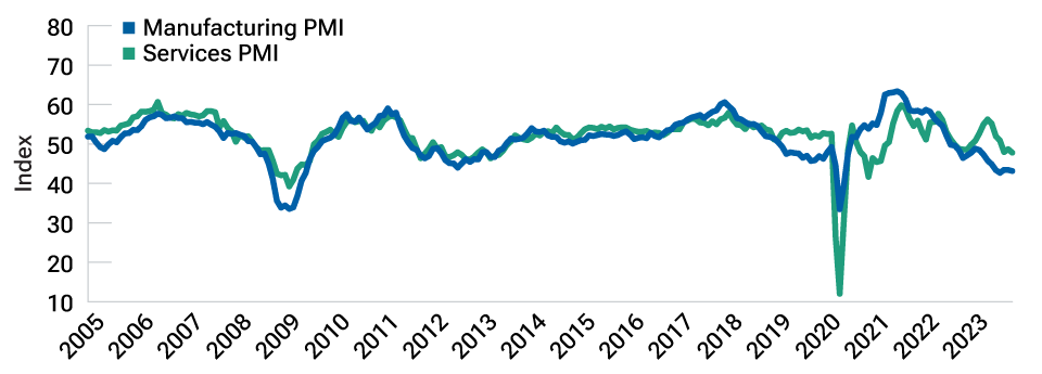 The deterioration in services likely has further to run