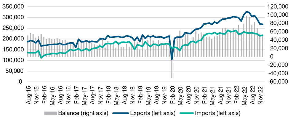 China's Trade Balance May Shrink Rapidly on Reopening